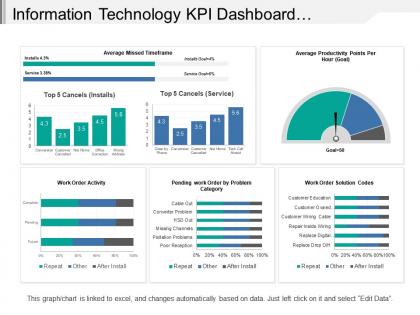 Information technology kpi dashboard showing work order activity