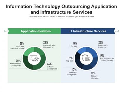 Information technology outsourcing application and infrastructure services