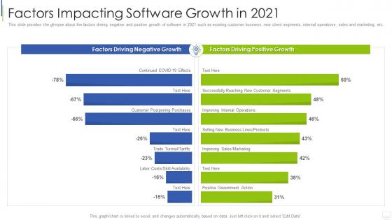Information technology services investor funding factors impacting software growth in 2021