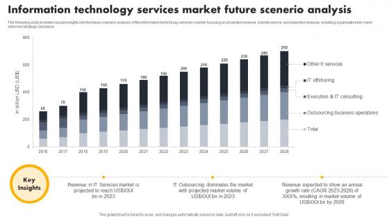 Information Technology Services Market Future Scenerio Analysis