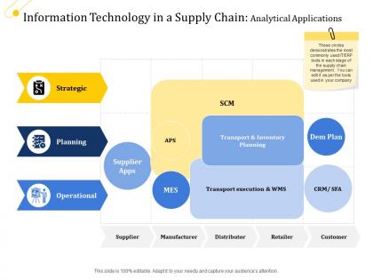 Information technology supply chain analytical applications ppt template model