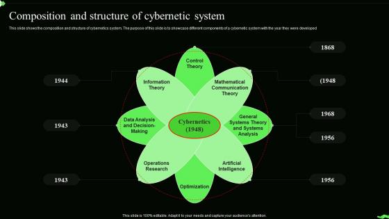 Information Theory Composition And Structure Of Cybernetic System