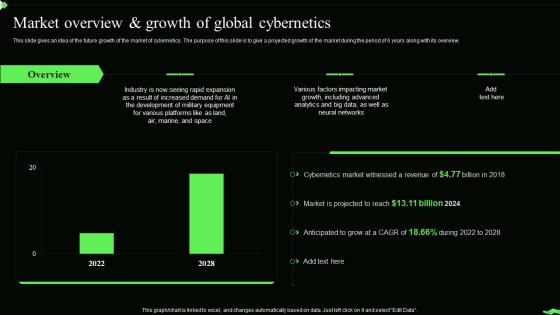 Information Theory Market Overview And Growth Of Global Cybernetics