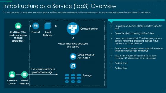 Infrastructure as a service iaas overview ppt model elements