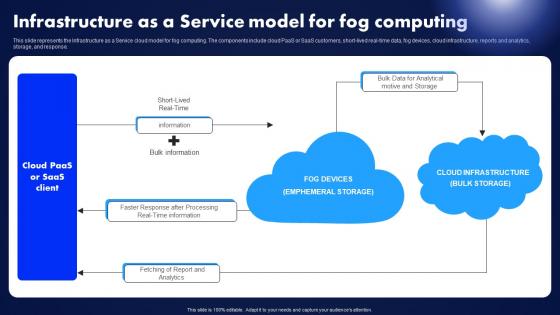 Infrastructure As A Service Model For Fog Computing Ppt Icons