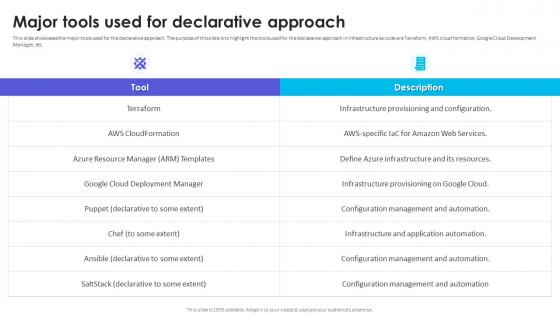 Infrastructure As Code Adoption Strategy Major Tools Used For Declarative Approach