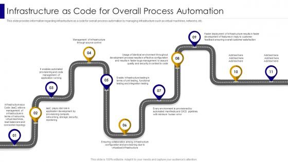 Infrastructure As Code For Overall Process Automation Managing It Infrastructure Development Playbook