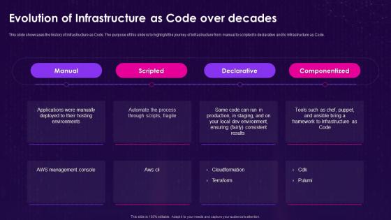 Infrastructure As Code Iac Evolution Of Infrastructure As Code Over Decades