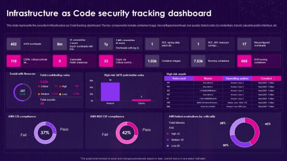 Infrastructure As Code Iac Infrastructure As Code Security Tracking Dashboard