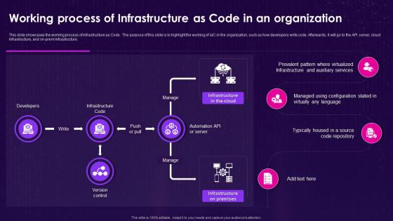 Infrastructure As Code Iac Working Process Of Infrastructure As Code In An Organization
