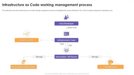 Infrastructure As Code Working Management Process
