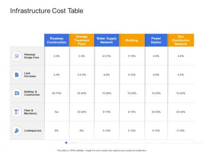 Infrastructure cost table civil infrastructure construction management ppt ideas