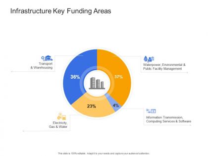 Infrastructure key funding areas civil infrastructure construction management ppt template