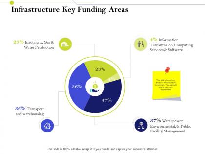 Infrastructure key funding areas infrastructure management im services and strategy ppt inspiration