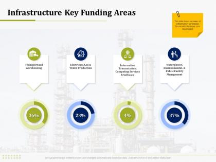 Infrastructure key funding areas it operations management ppt outline gridlines