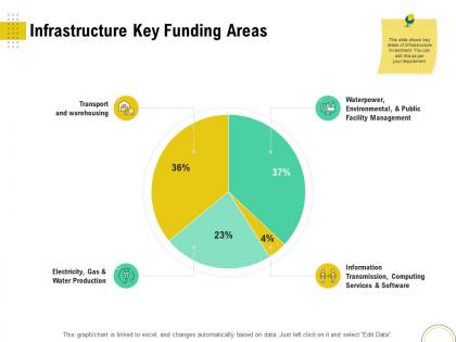 Infrastructure key funding areas optimizing infrastructure using modern techniques ppt portrait