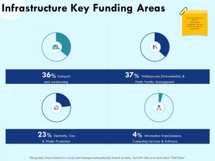 Infrastructure key funding areas warehousing ppt powerpoint presentation icon elements