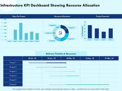 Infrastructure kpi dashboard showing resource allocation days per powerpoint presentation design