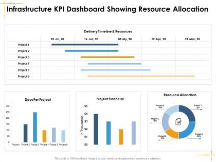 Infrastructure kpi dashboard showing resource allocation facilities management