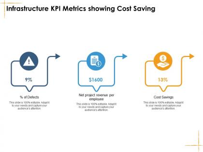 Infrastructure kpi metrics showing cost saving facilities management