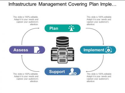 Infrastructure management covering plan implement support and assess