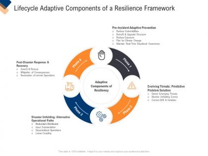 Infrastructure management service lifecycle adaptive components of a resilience framework ppt ideas