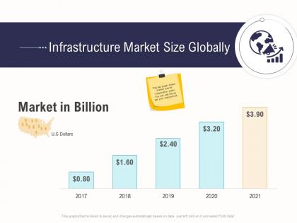 Infrastructure market size globally business operations analysis examples ppt sample
