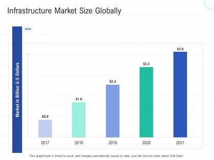 Infrastructure market size globally infrastructure construction planning and management ppt information