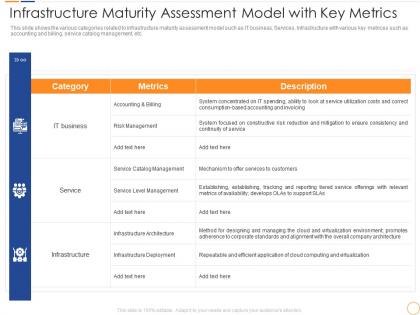Infrastructure maturity assessment model with key metrics infrastructure maturity in the organization