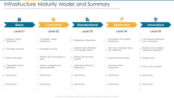 Infrastructure Maturity Model And Summary It Architecture Maturity Transformation Model