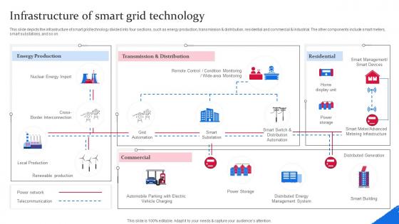 Infrastructure Of Smart Grid Technology Smart Grid Components