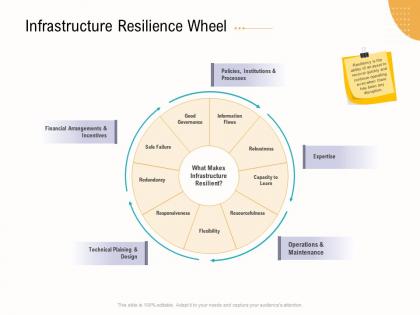 Infrastructure resilience wheel business operations analysis examples ppt topics