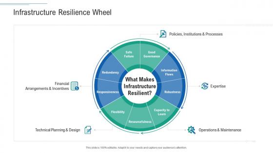 Infrastructure resilience wheel infrastructure planning and facilities management