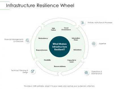 Infrastructure resilience wheel infrastructure planning