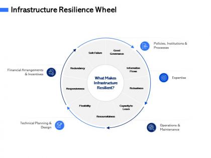 Infrastructure resilience wheel m3083 ppt powerpoint presentation layout