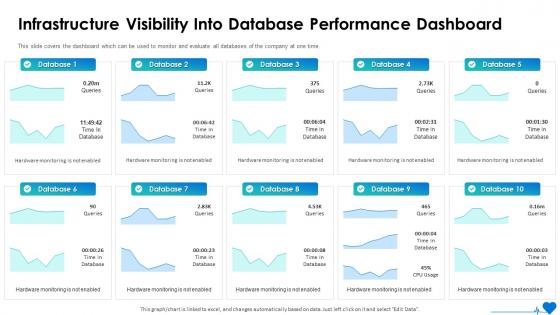 Infrastructure Visibility Into Database Performance Dashboard Ppt Mockup
