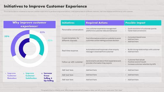Initiatives To Improve Customer Experience Customer Contact Strategy To Drive Maximum Sales
