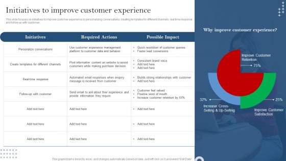 Initiatives To Improve Customer Experience Developing Customer Service Strategy