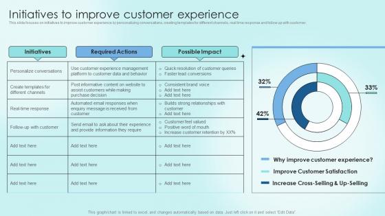Initiatives To Improve Customer Experience Strategic Communication Plan To Optimize
