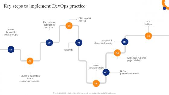 Innovate Faster With Adopting Key Steps To Implement Devops Practice
