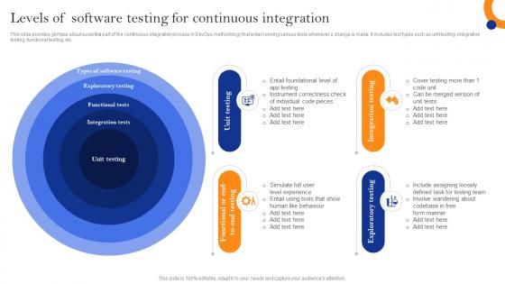 Innovate Faster With Adopting Levels Of Software Testing For Continuous Integration