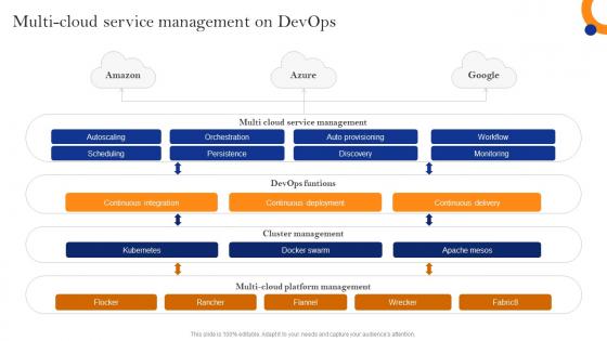 Innovate Faster With Adopting Multi-Cloud Service Management On Devops