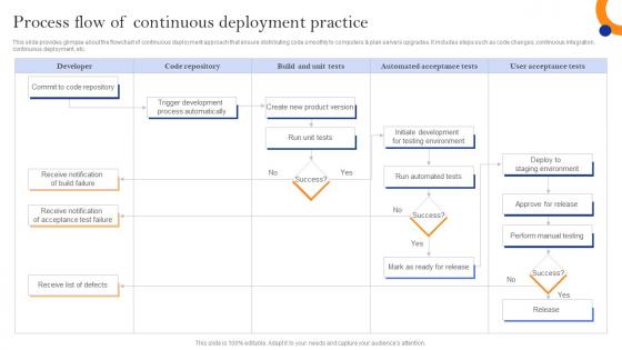 Innovate Faster With Adopting Process Flow Of Continuous Deployment Practice
