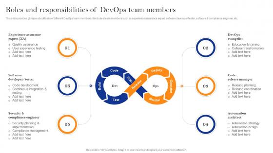 Innovate Faster With Adopting Roles And Responsibilities Of Devops Team Members