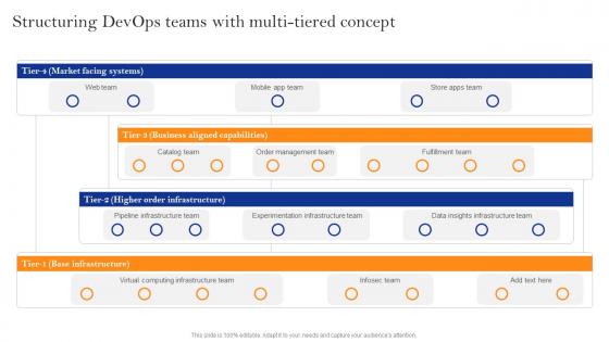 Innovate Faster With Adopting Structuring Devops Teams With Multi Tiered Concept