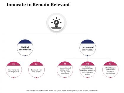 Innovate to remain relevant incremental ppt powerpoint presentation icon model
