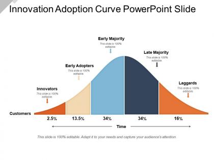 Innovation adoption curve powerpoint slide