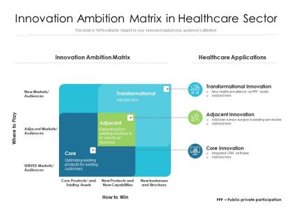Innovation ambition matrix in healthcare sector