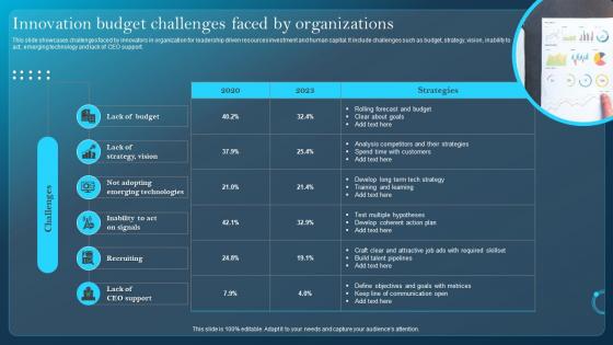 Innovation Budget Challenges Faced By Organizations