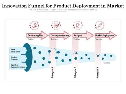 Innovation funnel for product deployment in market